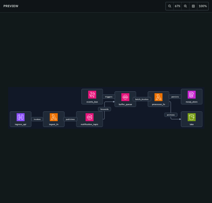AWS event pipeline architecture rendered by ArchLex