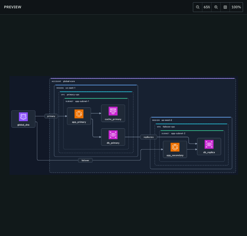Multi-region AWS architecture rendered by ArchLex